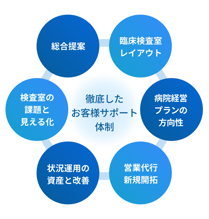 戦略本部では、徹底したお客様サポート体制を、次の６つから構築している。「臨床検査室レイアウト」「病院経営プランの方向性」「営業代行・新規開拓」「状況運用の試算と改善」「検査室の課題と見える化」「総合提案」。