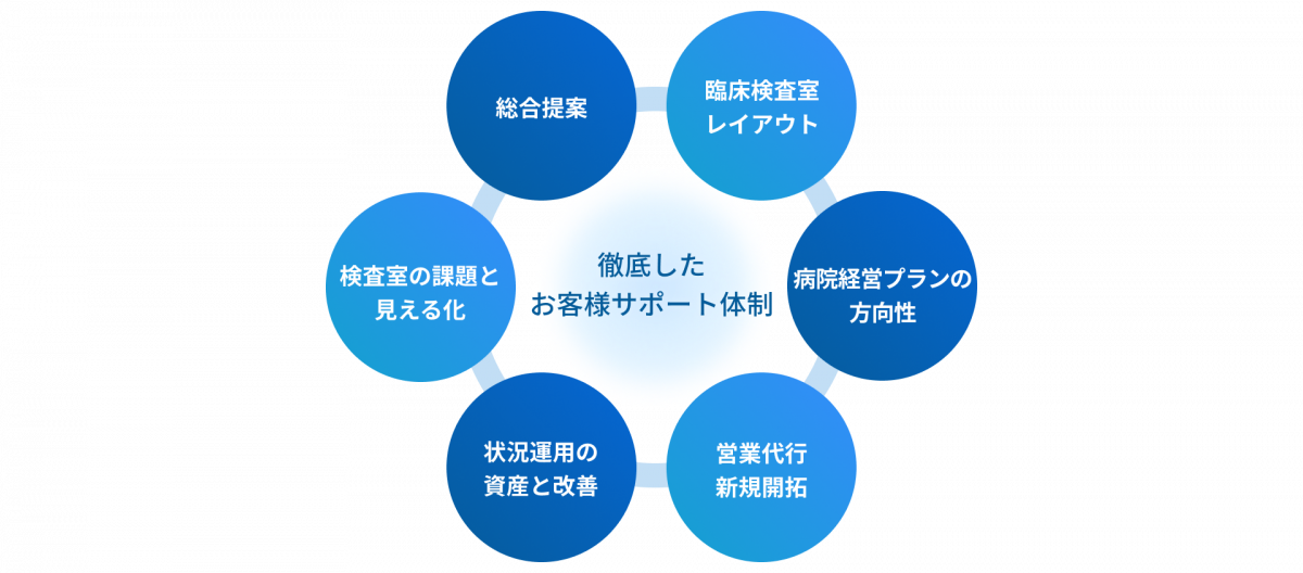 戦略本部では、徹底したお客様サポート体制を、次の６つから構築している。「臨床検査室レイアウト」「病院経営プランの方向性」「営業代行・新規開拓」「状況運用の試算と改善」「検査室の課題と見える化」「総合提案」。