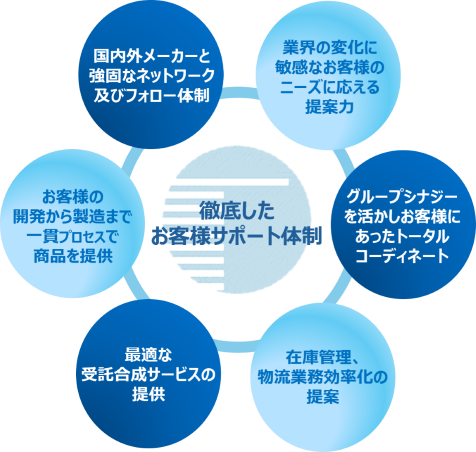 戦略本部では、徹底したお客様サポート体制を、次の６つから構築している。「臨床検査室レイアウト」「病院経営プランの方向性」「営業代行・新規開拓」「状況運用の試算と改善」「検査室の課題と見える化」「総合提案」。