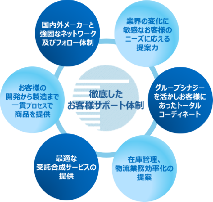 戦略本部では、徹底したお客様サポート体制を、次の６つから構築している。「臨床検査室レイアウト」「病院経営プランの方向性」「営業代行・新規開拓」「状況運用の試算と改善」「検査室の課題と見える化」「総合提案」。