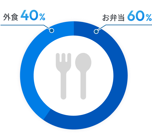 60%の社員がお弁当を食べ、40%の社員が外食する。