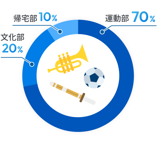 70%の社員が運動部で、20%が文化部、10%が帰宅部。