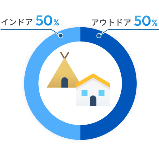インドア、アウトドアともに50%。