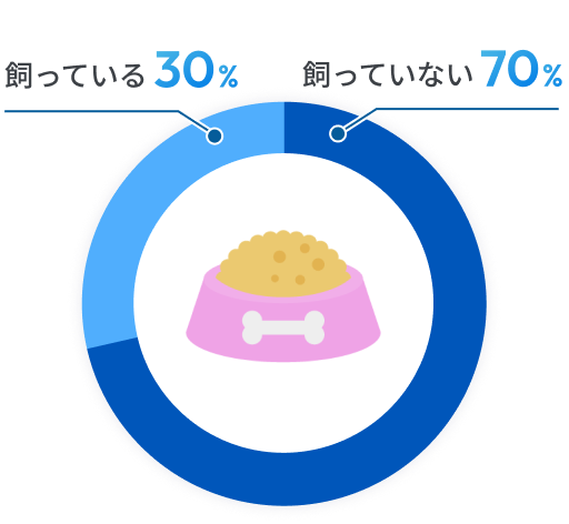 30%の社員がペットを飼っており、70%が飼っていない。