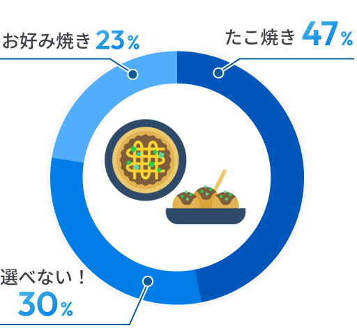 47%の社員がたこ焼き派で、お好み焼き派は23%、選べない!という社員が30%。